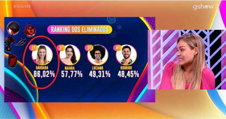 BBB22: Reação de Bárbara ao saber que saiu rejeitada com 86,02% dos votos viraliza; Assista ao vídeo