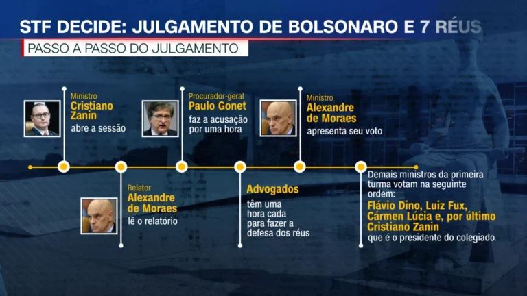 Veja passo a passo do julgamento de Bolsonaro e 7 réus sobre plano de golpe