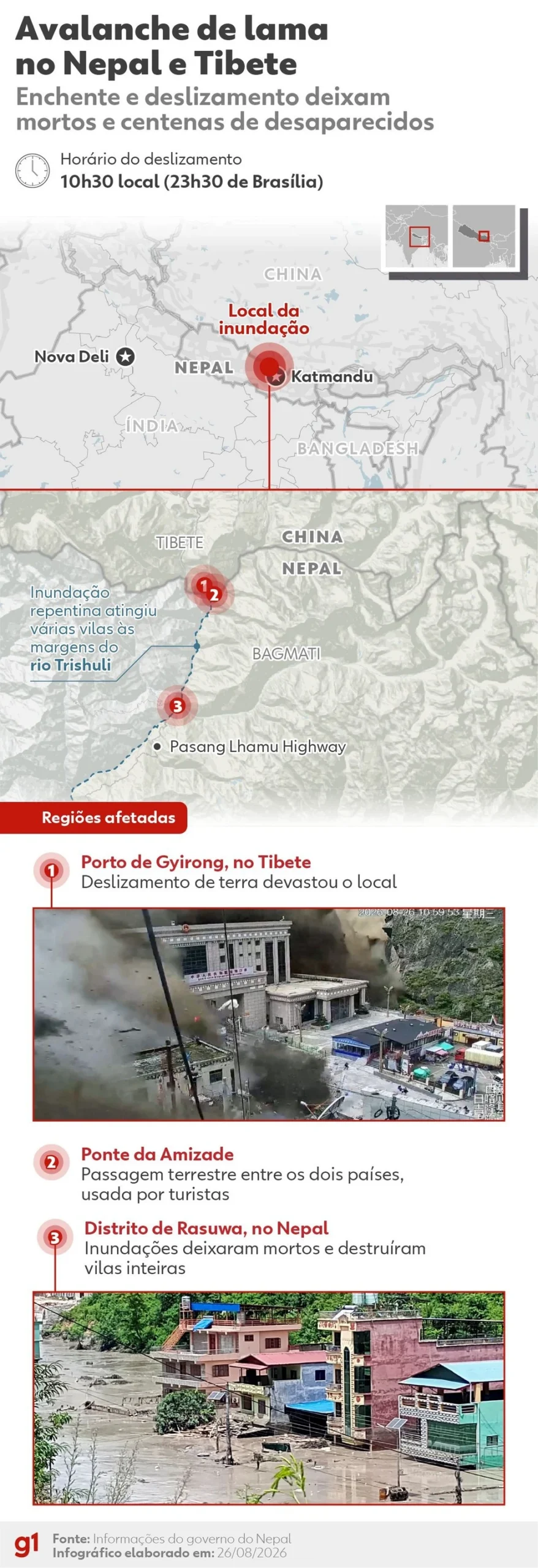 Avalanche de lama na fronteira do Nepal com o Tibete deixa 160 mortos e centenas de desaparecidos; VÍDEO
